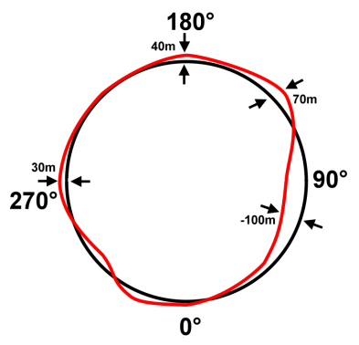Geoidundulationen entlang des �quators